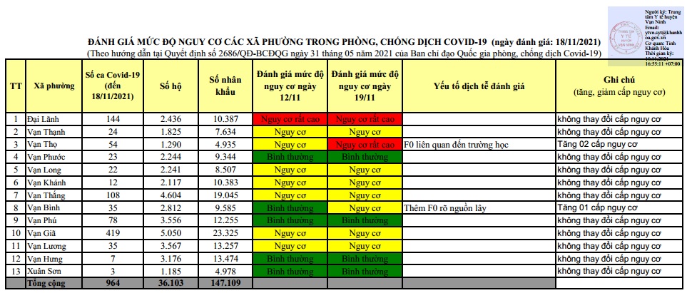 ĐÁNH GIÁ MỨC ĐỘ NGUY CƠ DỊCH BỆNH COVID-19 TẠI HUYỆN VẠN NINH (Cập nhật ngày 19/11/2021)